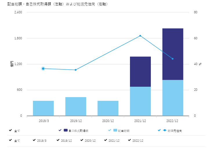 出所：株式会社INPEX「株主還元・配当情報」
