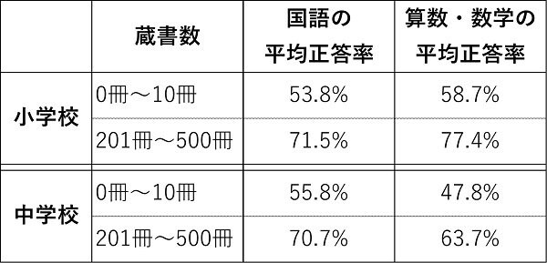 出所：「全国学力・学習状況調査」（文部科学省）より編集部作成