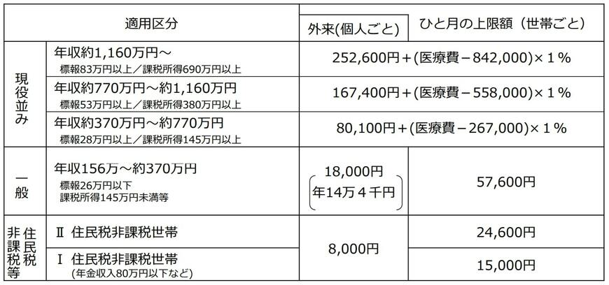出所：厚生労働省「高額療養費制度を利用される皆さまへ」