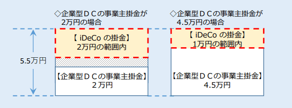 出所：厚生労働省「令和4（2022）年10月から企業型ＤＣ加入者がiDeCoを利用しやすくなります」