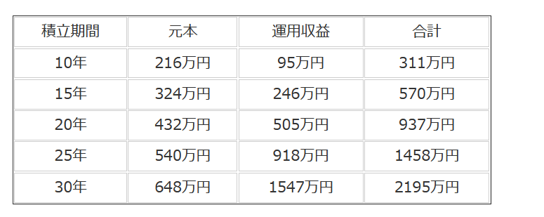 出所：金融庁「資産運用シミュレーション」をもとにLIMO編集部作成