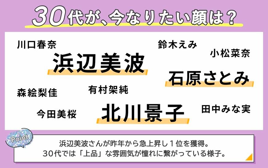 出所：株式会社AppBrew「【LIPS labo】なりたい顔2024年最新版！今、ユーザーが"リアルになりたい"像とは？【2024年12月号】」