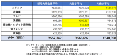 テックマークジャパン株式会社「新婚生活における家電購入の調査(2021年6月17日)」