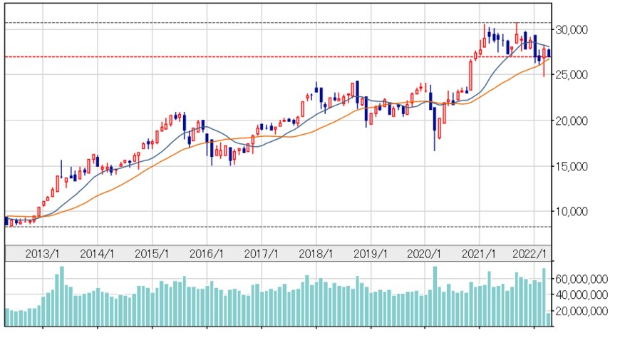 出所：日本経済新聞「日経平均株価」