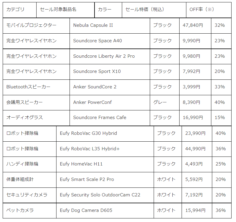 出所：アンカー・ジャパン株式会社「【アンカー・ジャパン】恒例のビッグセール「Amazonブラックフライデー」にて、Ankerグループ170製品以上を最大50％OFFで販売」（2022年11月18日）