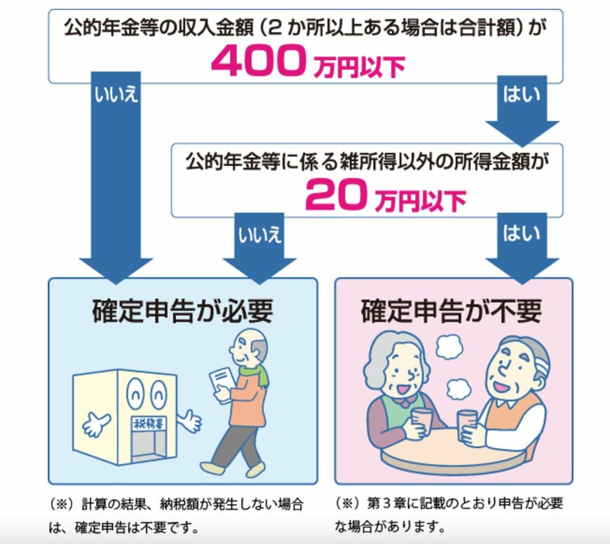 出所：政府広報オンライン「ご存じですか？年金受給者の確定申告不要制度」