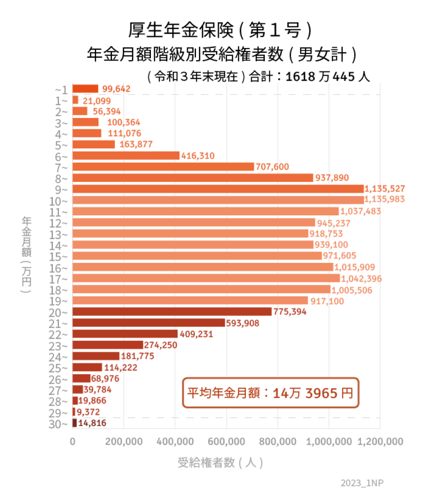 出所：厚生労働省「令和3年度 厚生年金保険・国民年金事業の概況」をもとにLIMO編集部作成