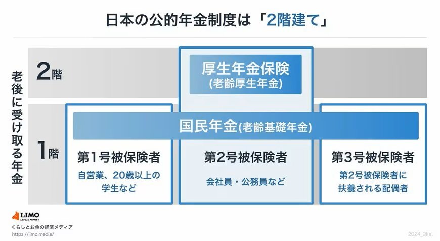 出所：日本年金機構「公的年金制度の種類と加入する制度」等を参考にLIMO編集部作成
