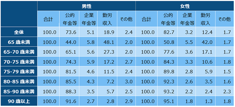 注：公的年金等は「公的年金・恩給」、企業年金等は「企業年金・個人年金」
出所：厚生労働省「年金制度基礎調査」2019年より