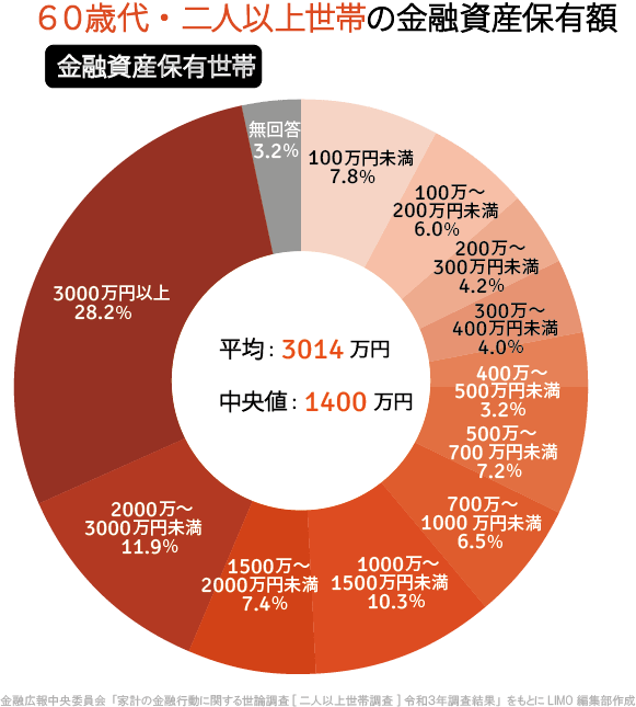 出典：金融広報中央委員会「家計の金融行動に関する世論調査［二人以上世帯調査］（令和3年）各種分類別データ」をもとにLIMO編集部作成