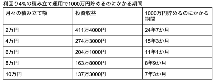出所：金融庁「資産運用シミュレーション」をもとに筆者集計