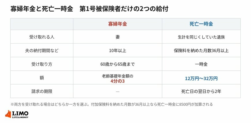 両方を受け取れる場合は、どちらか一方を選ぶことになります