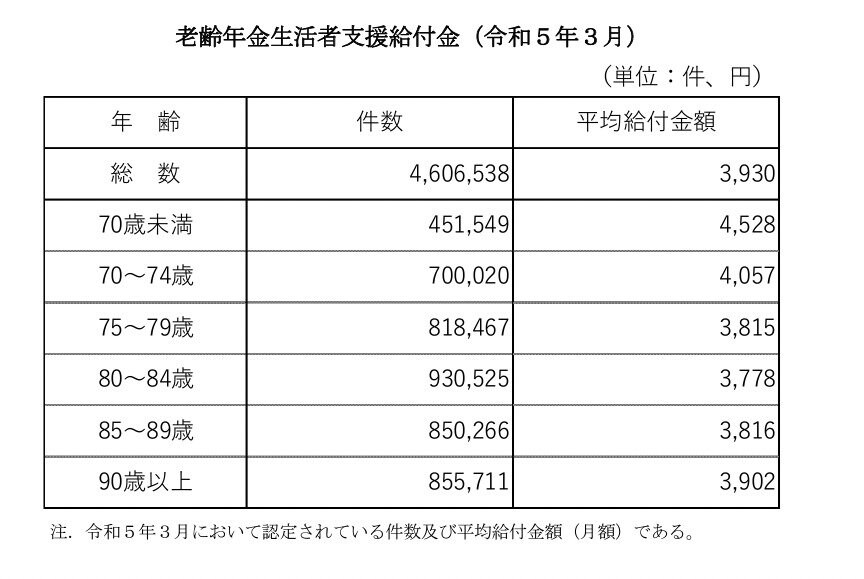 出所：厚生労働省「令和4年度 厚生年金保険・国民年金事業の概況 」