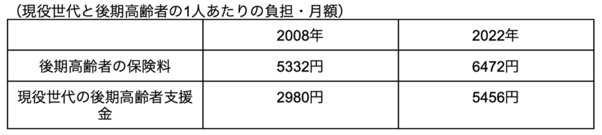 出所：厚生労働省「医療保険制度改革について」をもとに筆者作成