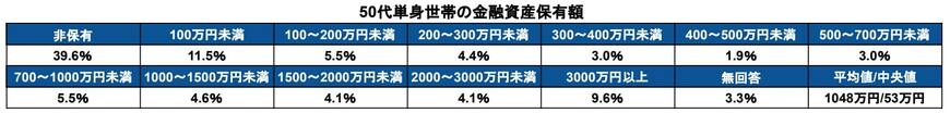 出所：金融広報中央委員会「家計の金融行動に関する世論調査［単身世帯調査］（令和4年）」