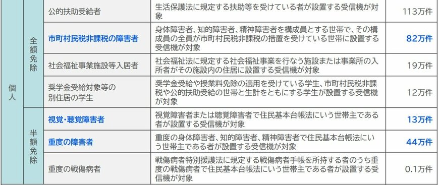 出所:内閣府「第6回 スタートアップ・イノベーションワーキング・グループ 議事次第 日本放送協会 御提出資料」