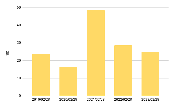 出所:各種資料をもとにLIMO編集部作成