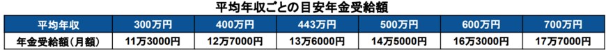 出所：厚生労働省「公的年金シミュレーター」を基に筆者作成