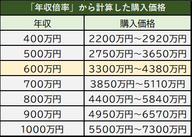 ※住宅金融支援機構「フラット35利用者調査(2019年度)」を元に筆者作成
