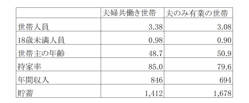 　出所：総務省統計局「家計調査報告（貯蓄・負債編）－2023年（令和5年）平均結果－（二人以上の世帯）」（8ー9表）をもとに筆者作成