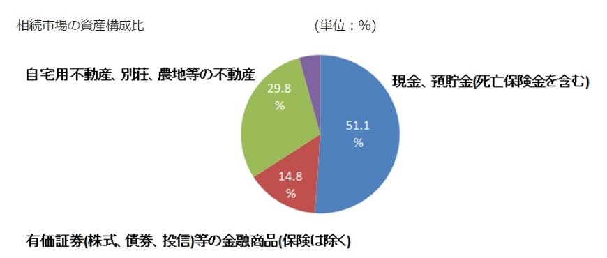 出所：フィデリティ退職・投資教育研究所、相続人5000人アンケート、2016年