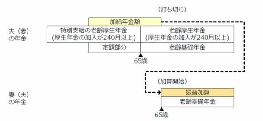 出所：日本年金機構「加給年金額と振替加算」