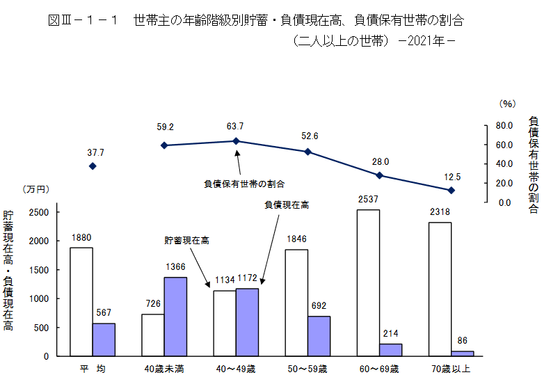 出所：家計調査報告（貯蓄・負債編）－2021年（令和3年）平均結果－（二人以上の世帯）