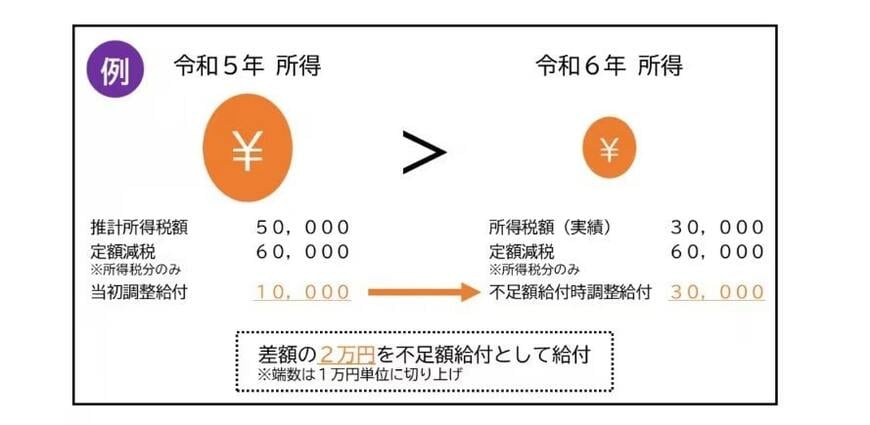 出所：千代田区「千代田区定額減税補足給付金（不足額給付）」