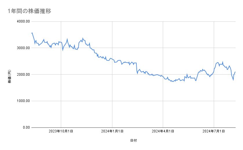 メルカリの株価推移（1年間）