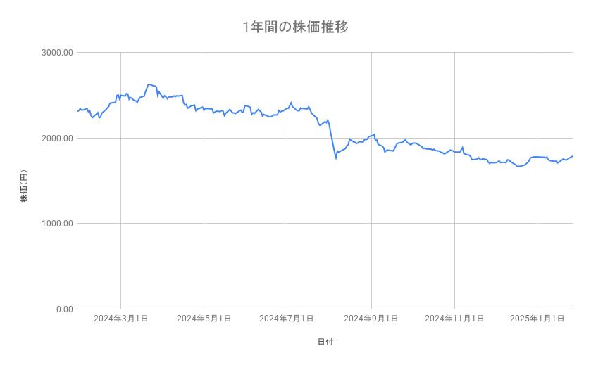 <strong>JFEホールディングスの株価推移(1年間)</strong><br type="_moz">