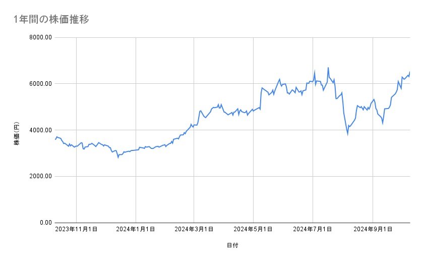 川崎重工業の株価推移（1年間）