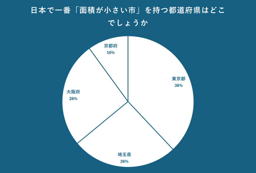 日本で一番「面積が小さい市」を持つ都道府県について