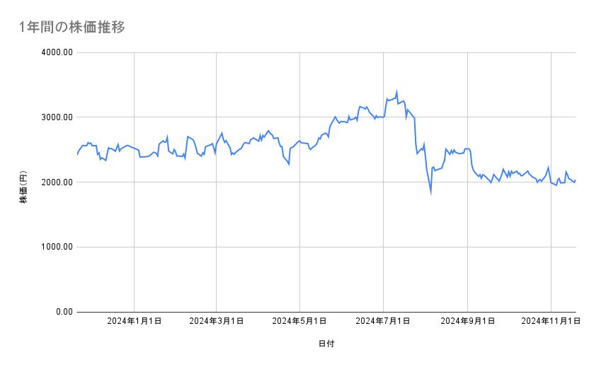 ルネサスエレクトロニクスの株価推移(1年間)