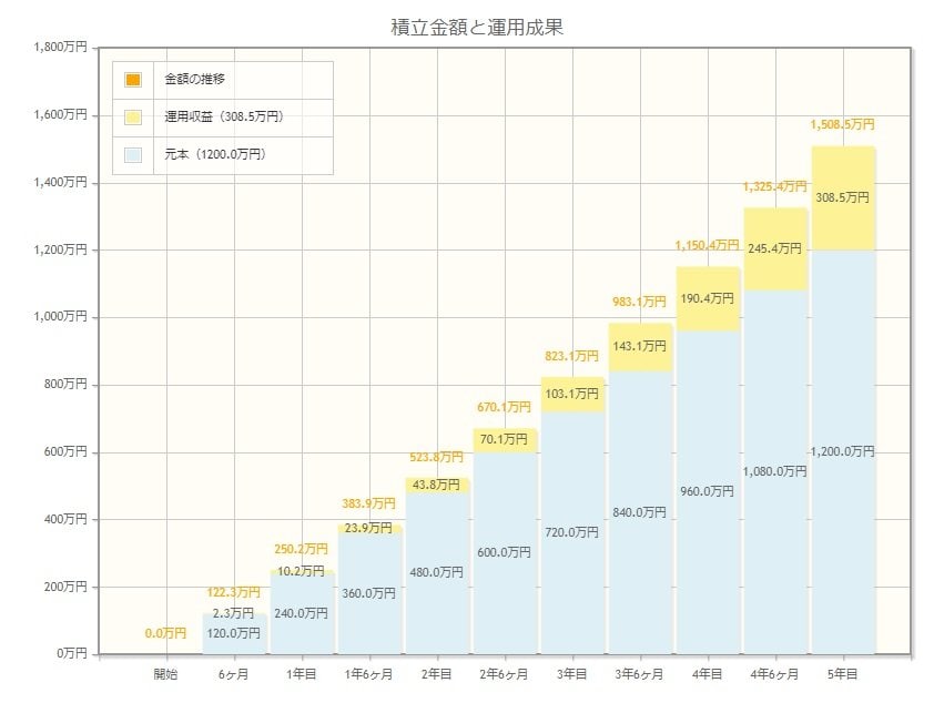年間240万円・利回り9%で5年間運用した場合のシミュレーション結果