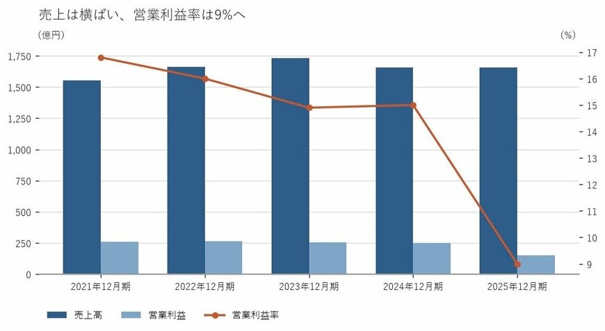 出所：小林製薬株式会社 有価証券報告書をもとに筆者作成