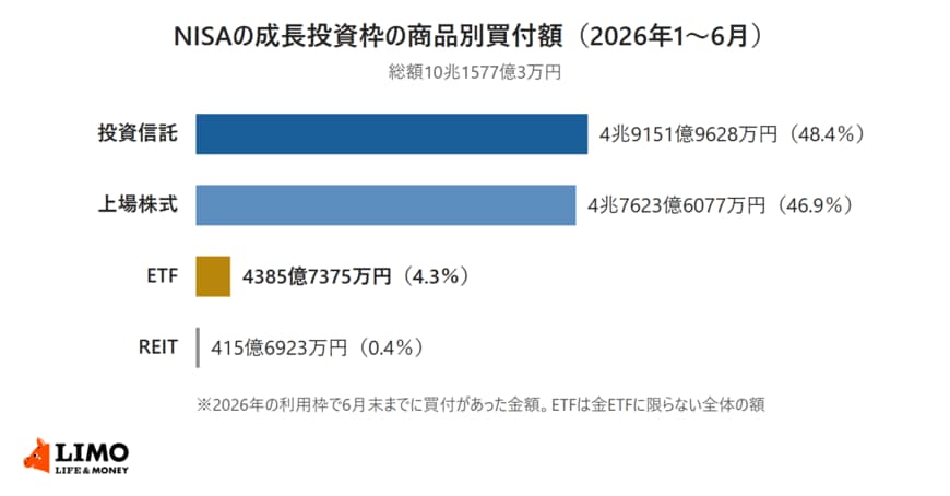 2026年1〜6月のNISA成長投資枠の商品別買付額を示した棒グラフ。投資信託4兆9151億9628万円、上場株式4兆7623億6077万円、ETF4385億7375万円、REIT415億6923万円