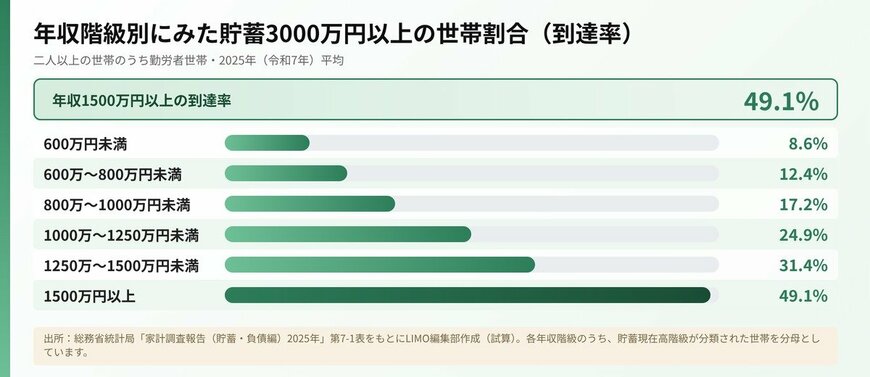 【図版3】年収階級別にみた貯蓄3000万円以上の世帯割合（到達率）