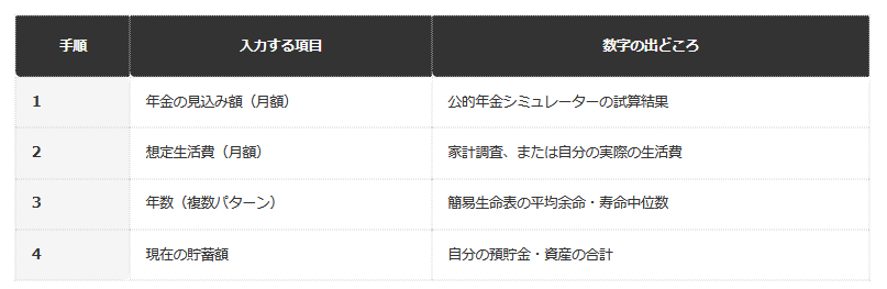 4つの項目を一覧表でチェック