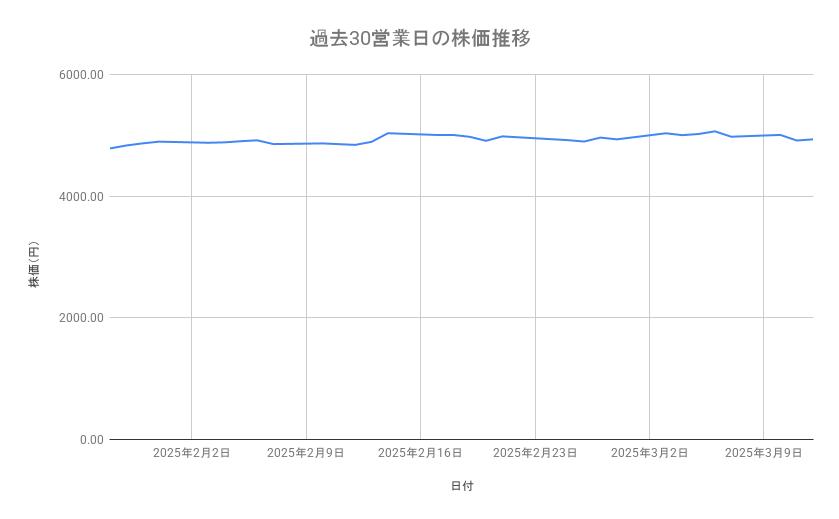 大和ハウス工業の株価推移（過去30営業日）