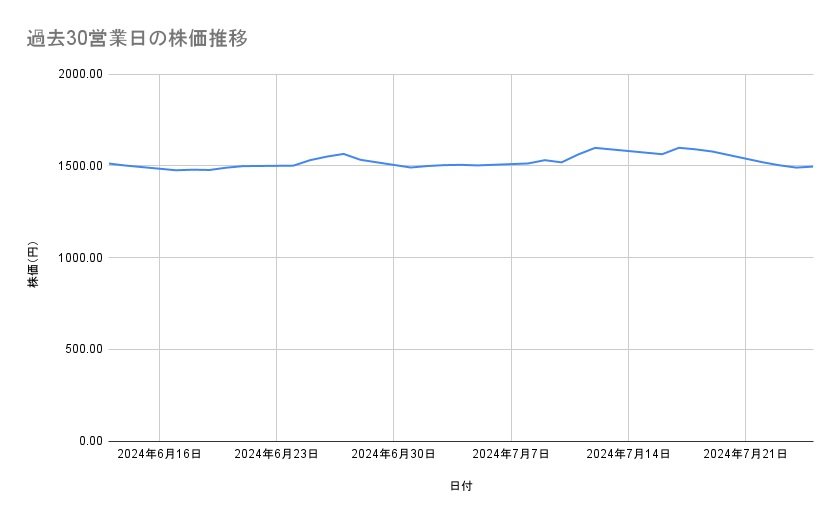 エムスリーの株価推移(過去30営業日)