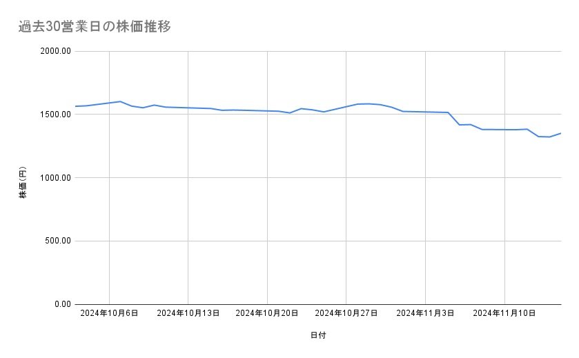 ホンダの株価推移(過去30営業日)