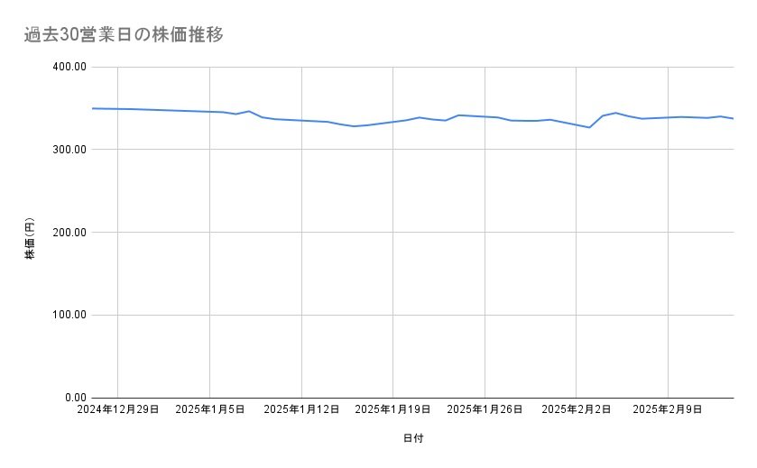 住友化学の株価推移（過去30営業日）