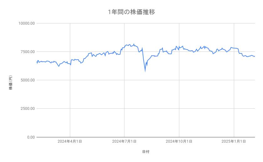 <strong>伊藤忠商事の株価推移(1年間)</strong><br type="_moz">