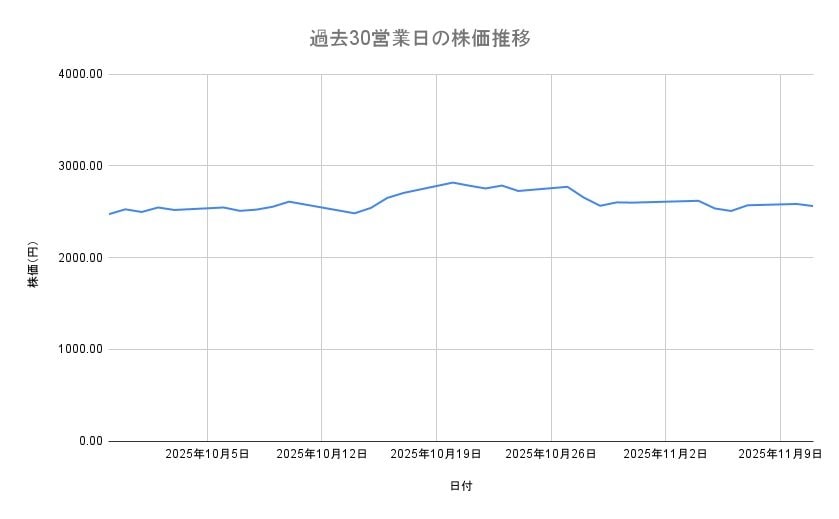 資生堂の株価推移（過去30営業日）
