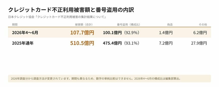 クレジットカード不正利用被害額と番号盗用の内訳