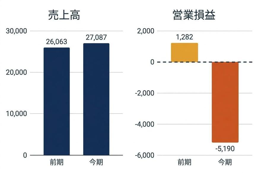 2026年3月期の売上高と営業損益（億円、前期は修正再表示後）