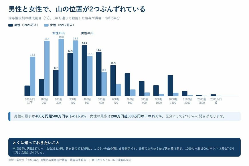 男性と女性で、山の位置が2つぶんずれている