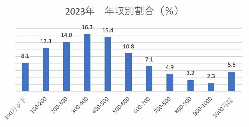 2023年・年収別の割合