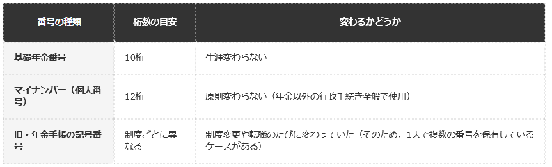 前提：日本年金機構の公表資料に基づく、各番号の性質の違い
