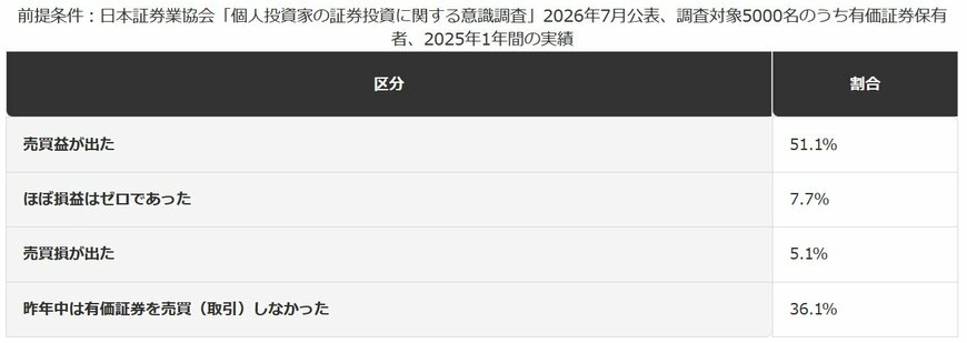 2025年の有価証券の売買損益の内訳